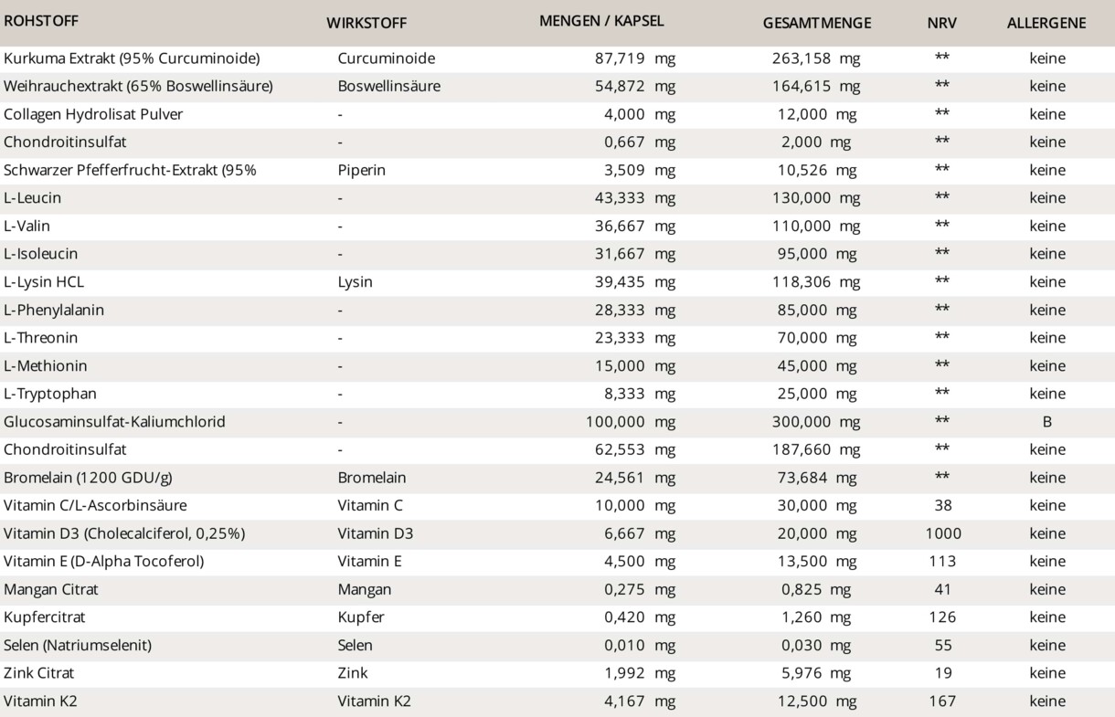 Zusammensetzungstabelle Aurelia Nutra Joints