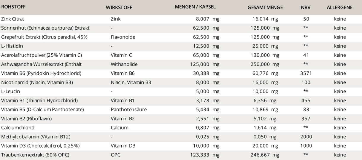 Zusammensetzungstabelle Aurelia Nutra Immune