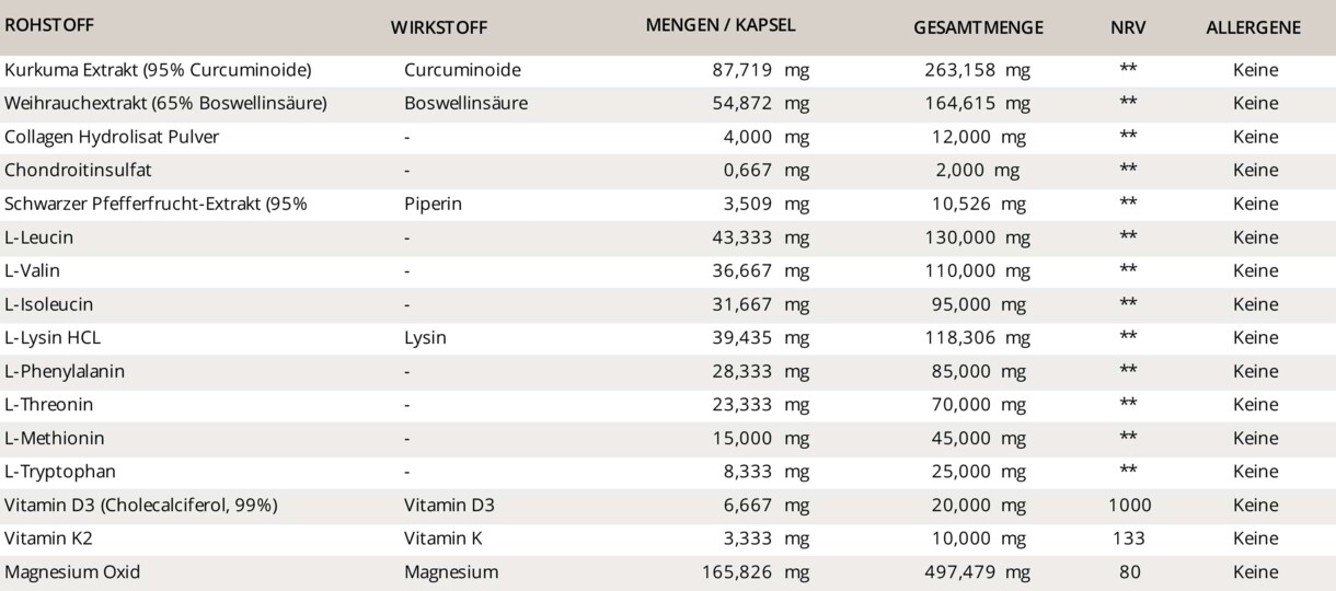 Zusammensetzungstabelle Aurelia Nutra Joints